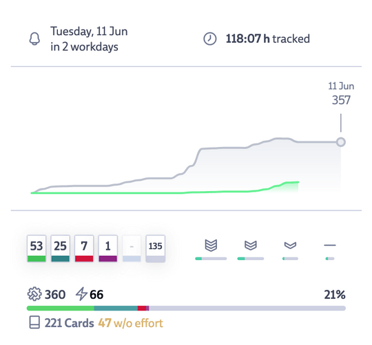 Stats of a Milestone